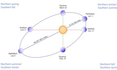 Terra atinge o Afélio: por que o planeta ficou mais longe do Sol em 5 de julho e isso não significa mais frio